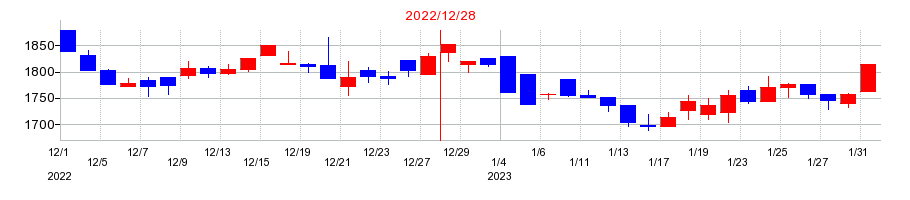 2022年のCDSの配当落ち日前後の株価チャート