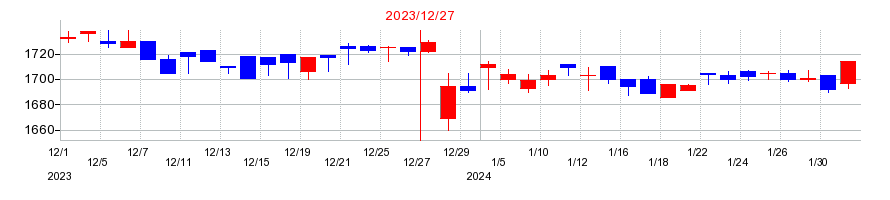 2023年のCDSの配当落ち日前後の株価チャート