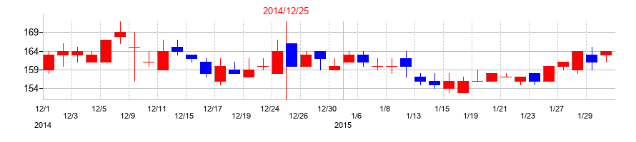 2014年のリンクアンドモチベーションの配当落ち日前後の株価チャート