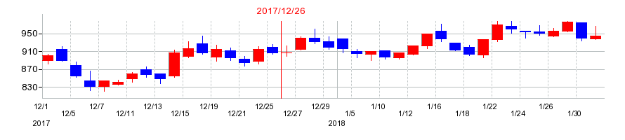 2017年のリンクアンドモチベーションの配当落ち日前後の株価チャート