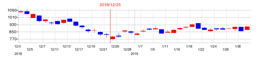 2018年のリンクアンドモチベーションの配当落ち日前後の株価チャート