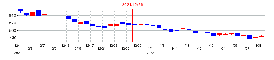 2021年のリンクアンドモチベーションの配当落ち日前後の株価チャート