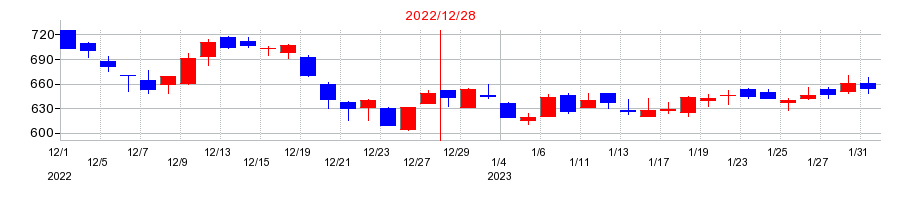 2022年のリンクアンドモチベーションの配当落ち日前後の株価チャート