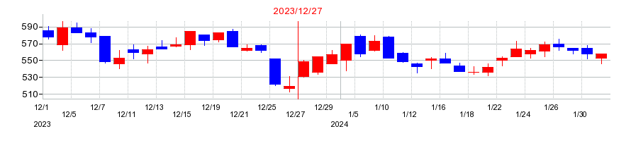 2023年のリンクアンドモチベーションの配当落ち日前後の株価チャート
