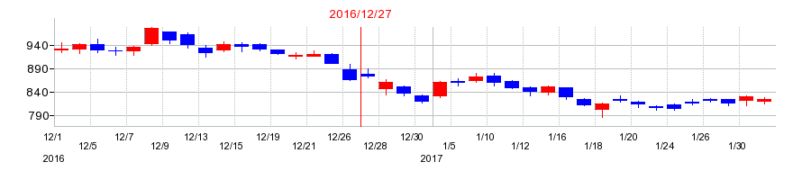 2016年のＧＣＡの配当落ち日前後の株価チャート