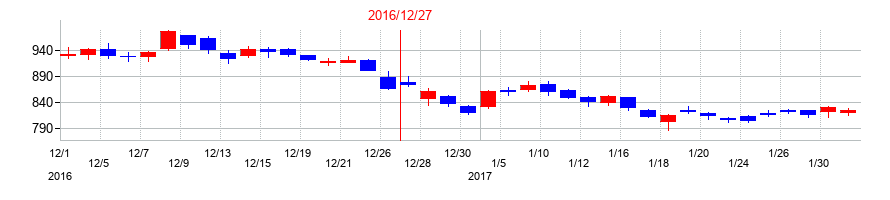 2016年のＧＣＡの配当落ち日前後の株価チャート