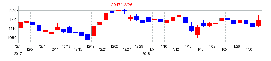 2017年のＧＣＡの配当落ち日前後の株価チャート