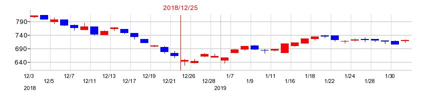 2018年のＧＣＡの配当落ち日前後の株価チャート