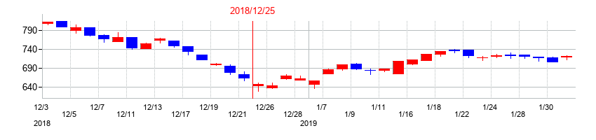 2018年のＧＣＡの配当落ち日前後の株価チャート