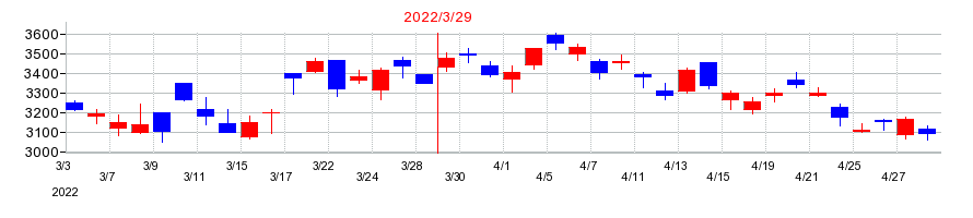 2022年のエス・エム・エスの配当落ち日前後の株価チャート