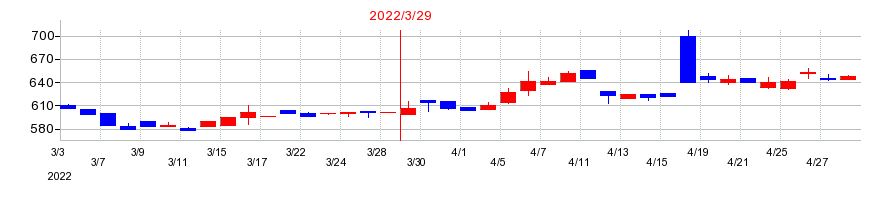 2022年のイナリサーチの配当落ち日前後の株価チャート