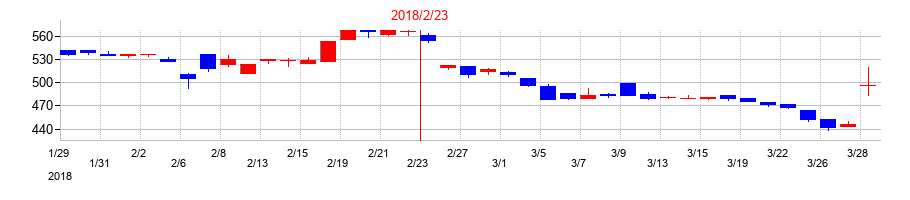 2018年のトライステージの配当落ち日前後の株価チャート