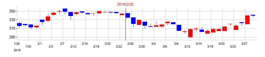 2019年のトライステージの配当落ち日前後の株価チャート