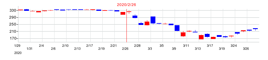 2020年のトライステージの配当落ち日前後の株価チャート