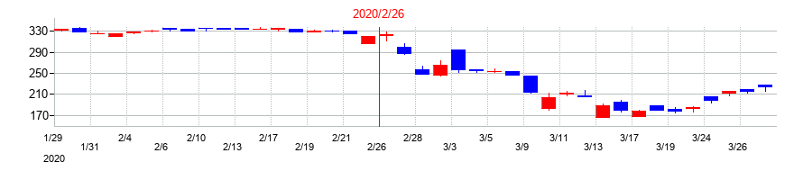 2020年のトライステージの配当落ち日前後の株価チャート