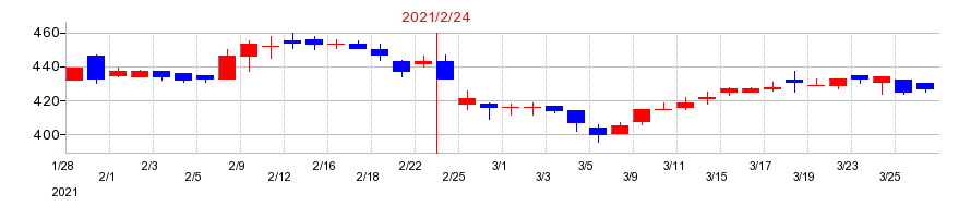 2021年のトライステージの配当落ち日前後の株価チャート