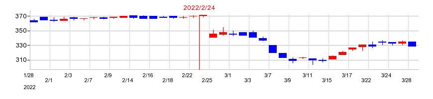 2022年のトライステージの配当落ち日前後の株価チャート