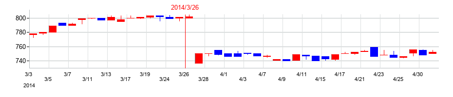 2014年の成学社の配当落ち日前後の株価チャート