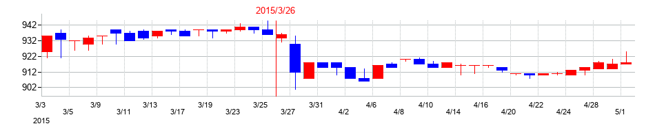 2015年の成学社の配当落ち日前後の株価チャート