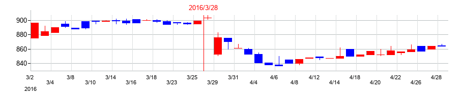 2016年の成学社の配当落ち日前後の株価チャート