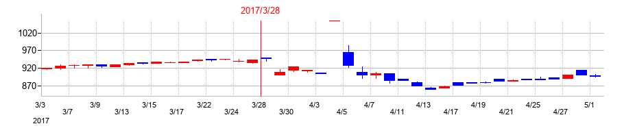 2017年の成学社の配当落ち日前後の株価チャート