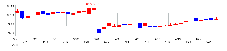 2018年の成学社の配当落ち日前後の株価チャート