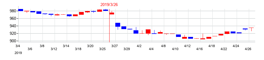 2019年の成学社の配当落ち日前後の株価チャート