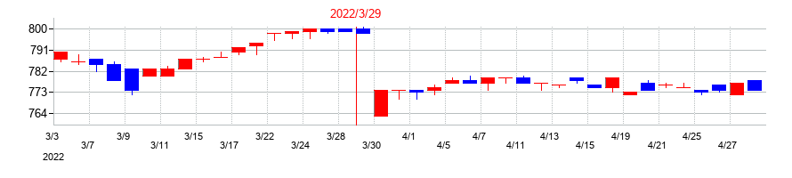 2022年の成学社の配当落ち日前後の株価チャート