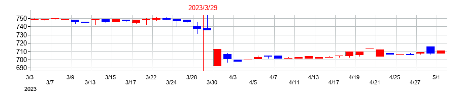 2023年の成学社の配当落ち日前後の株価チャート