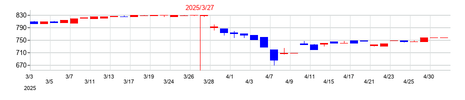 2025年の成学社の配当落ち日前後の株価チャート