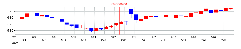 2022年のサニーサイドアップグループの配当落ち日前後の株価チャート