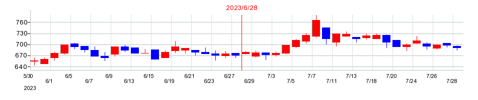 2023年のサニーサイドアップグループの配当落ち日前後の株価チャート