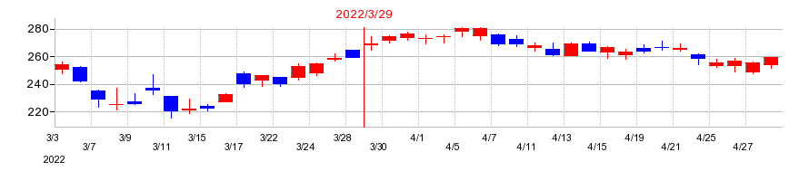 2022年のパーソルホールディングスの配当落ち日前後の株価チャート