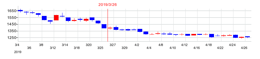 2019年のリニカルの配当落ち日前後の株価チャート