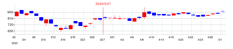 2020年のリニカルの配当落ち日前後の株価チャート