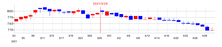 2021年のリニカルの配当落ち日前後の株価チャート
