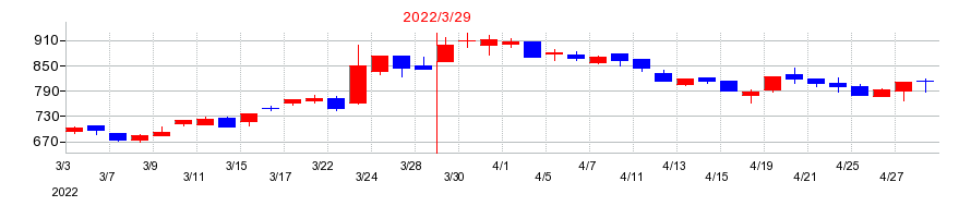 2022年のリニカルの配当落ち日前後の株価チャート
