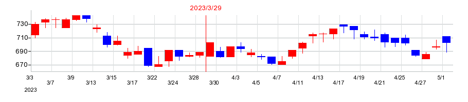 2023年のリニカルの配当落ち日前後の株価チャート
