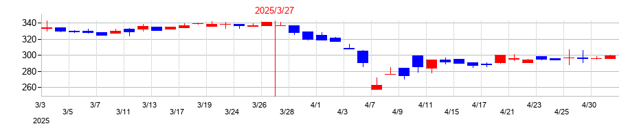 2025年のリニカルの配当落ち日前後の株価チャート