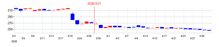 2026年のリニカルの配当落ち日前後の株価チャート