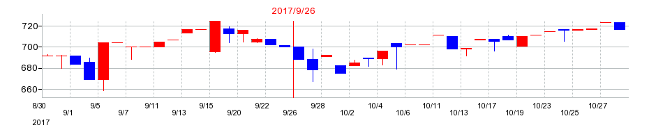 2017年のシイエム・シイの配当落ち日前後の株価チャート