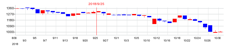 2018年のシイエム・シイの配当落ち日前後の株価チャート