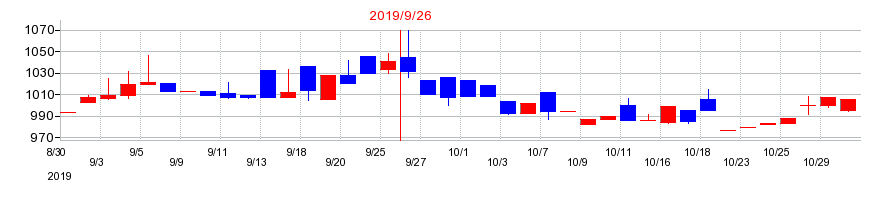 2019年のシイエム・シイの配当落ち日前後の株価チャート