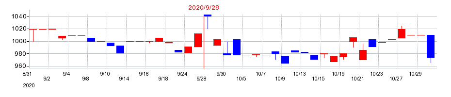 2020年のシイエム・シイの配当落ち日前後の株価チャート