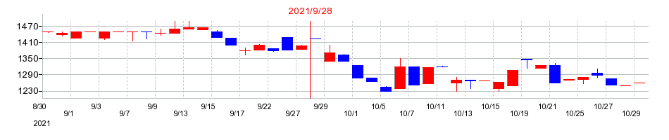 2021年のシイエム・シイの配当落ち日前後の株価チャート
