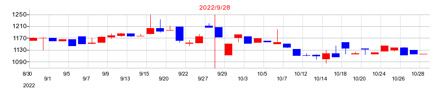 2022年のシイエム・シイの配当落ち日前後の株価チャート