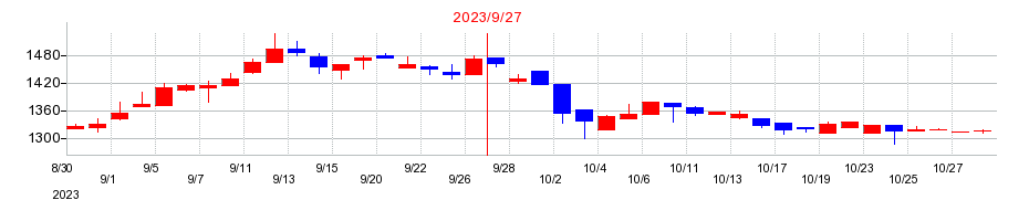 2023年のシイエム・シイの配当落ち日前後の株価チャート