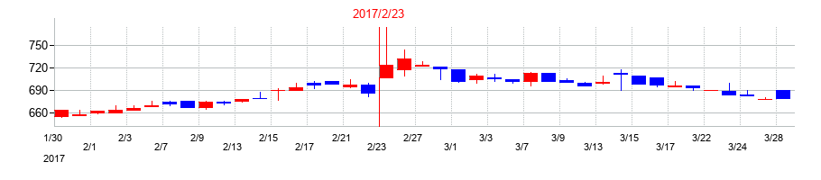 2017年のソーバルの配当落ち日前後の株価チャート