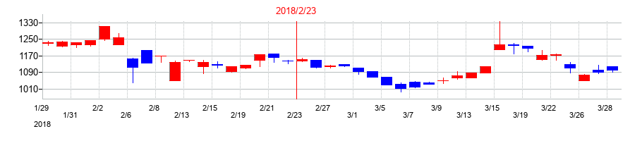 2018年のソーバルの配当落ち日前後の株価チャート