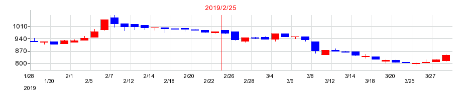 2019年のソーバルの配当落ち日前後の株価チャート